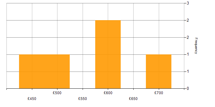 Daily rate histogram for SOAP in the City of London