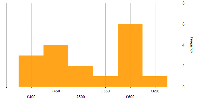Daily rate histogram for SpecFlow in the City of London