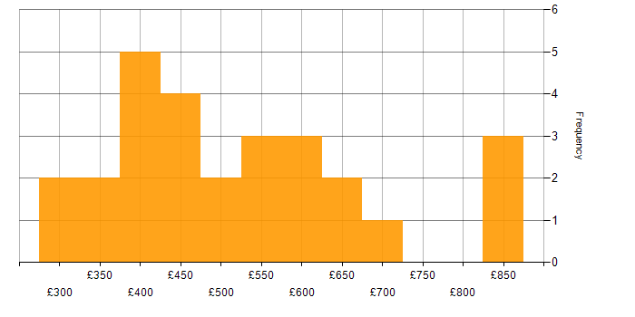 Daily rate histogram for Spring in the City of London