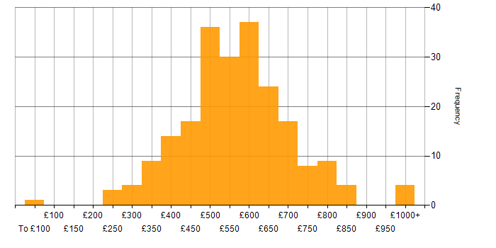 Daily rate histogram for SQL in the City of London