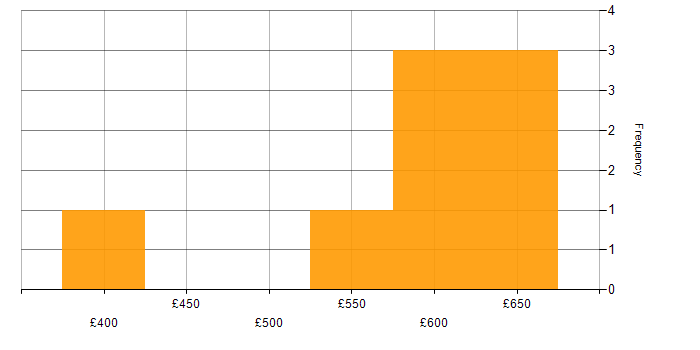 Daily rate histogram for SQL Server Reporting Services in the City of London