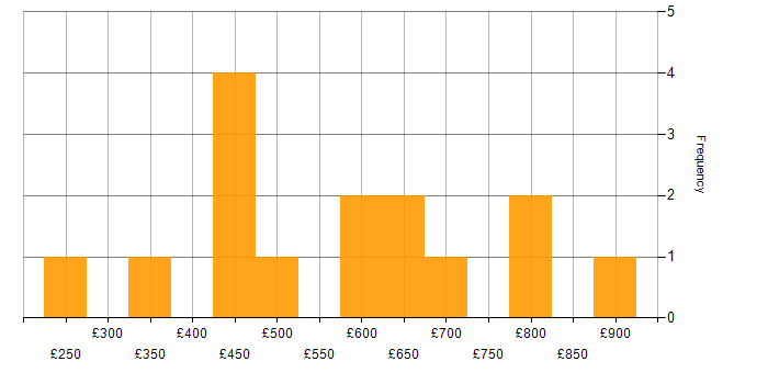 Daily rate histogram for Strategic Thinking in the City of London