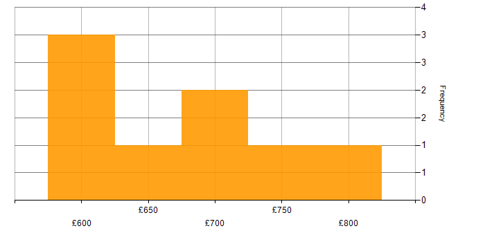 Daily rate histogram for Sybase ASE in the City of London