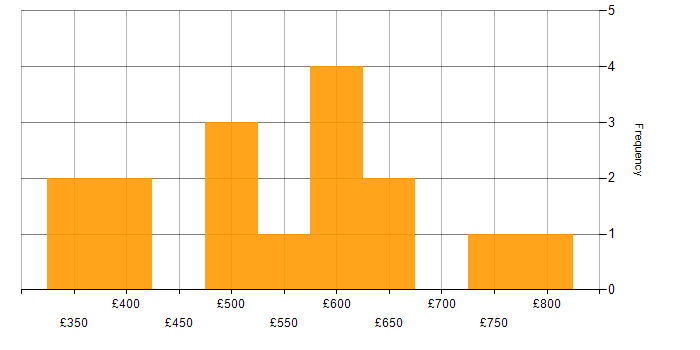Daily rate histogram for T-SQL in the City of London