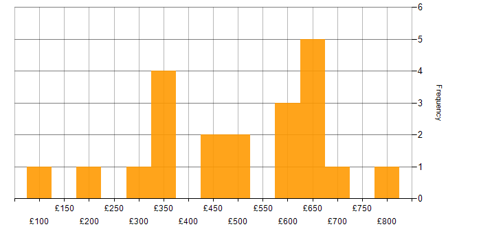 Daily rate histogram for Tableau in the City of London