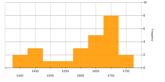 Daily rate histogram for Task Automation in the City of London