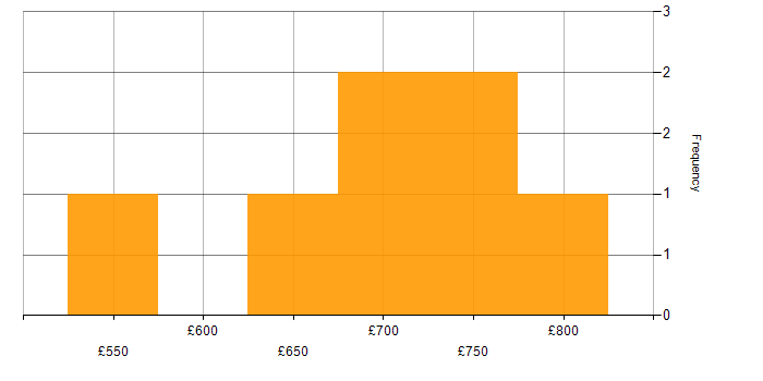 Daily rate histogram for Technical Architecture in the City of London