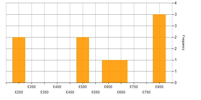 Daily rate histogram for Technical Manager in the City of London