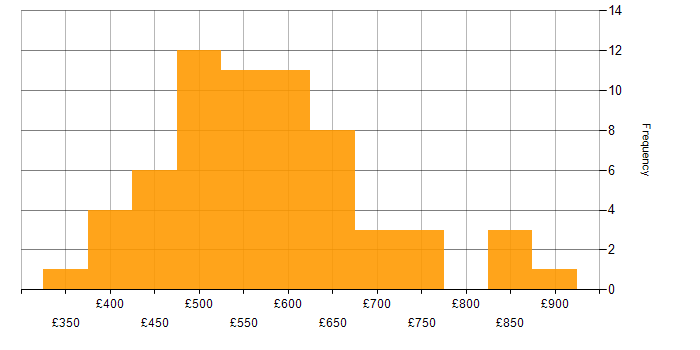 Daily rate histogram for Terraform in the City of London