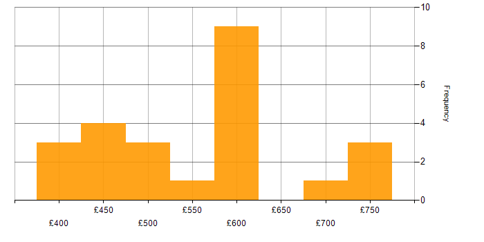 Daily rate histogram for Test Scripting in the City of London