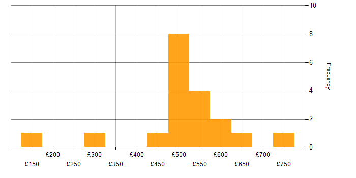 Daily rate histogram for Translating Business Requirements in the City of London