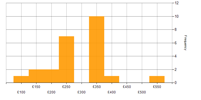 Daily rate histogram for Video Conferencing in the City of London