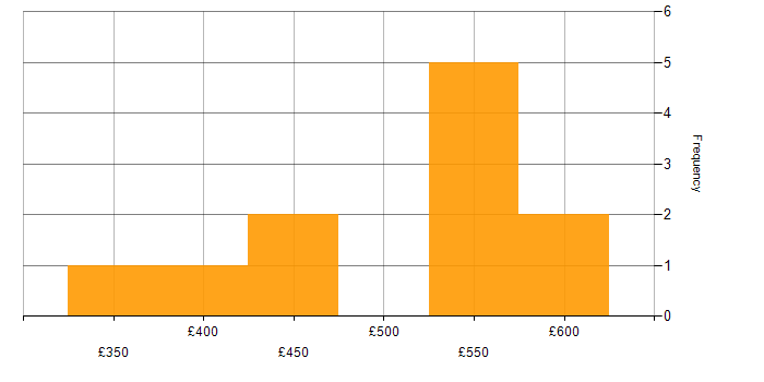 Daily rate histogram for Visual Studio in the City of London
