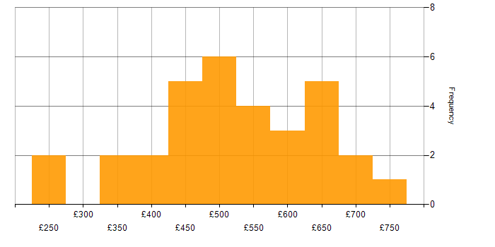 Daily rate histogram for Visualisation in the City of London