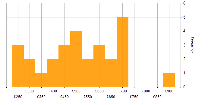 Daily rate histogram for VMware in the City of London