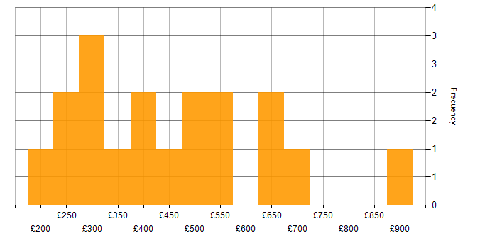 Daily rate histogram for VMware Infrastructure in the City of London