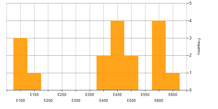 Daily rate histogram for WAN in the City of London
