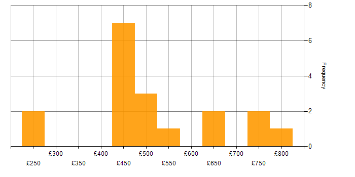 Daily rate histogram for Web Development in the City of London