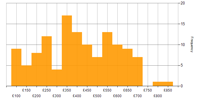Daily rate histogram for Windows in the City of London