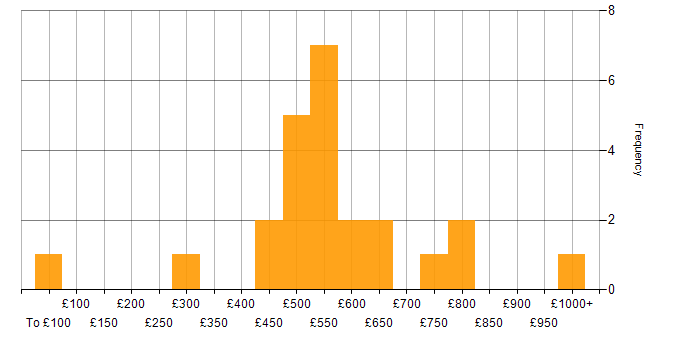 Daily rate histogram for Workflow in the City of London