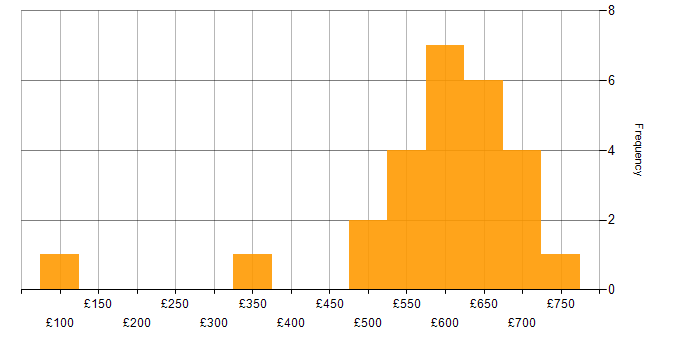 Daily rate histogram for Workshop Facilitation in the City of London