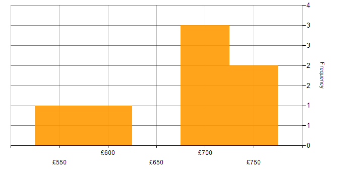 Daily rate histogram for Finance in the City of Westminster