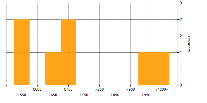 Daily rate histogram for Python in the City of Westminster