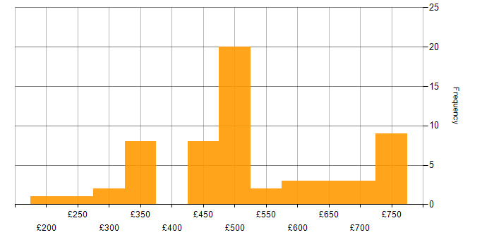Daily rate histogram for Agile in Corsham