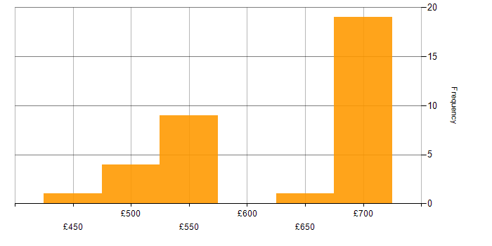 Daily rate histogram for Ansible in Corsham