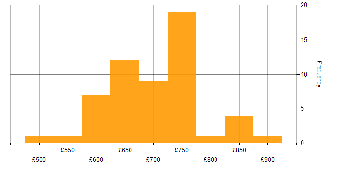 Daily rate histogram for Architect in Corsham