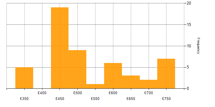 Daily rate histogram for Azure in Corsham