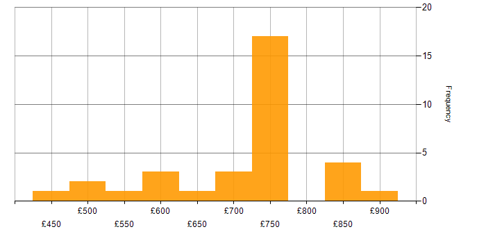 Daily rate histogram for Business Intelligence in Corsham