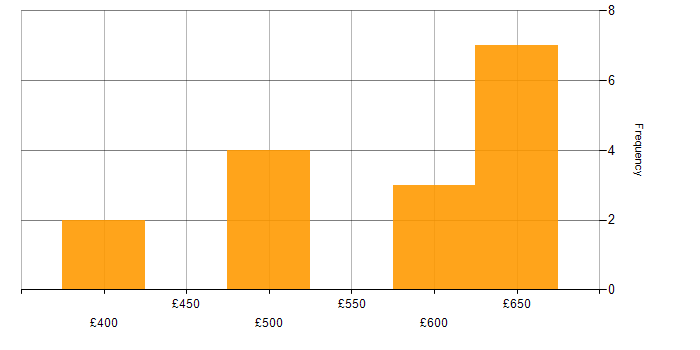 Daily rate histogram for Cisco in Corsham