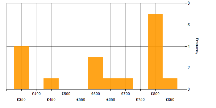 Daily rate histogram for Consultant in Corsham