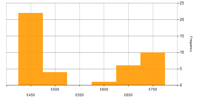 Daily rate histogram for Continuous Improvement in Corsham