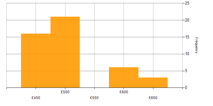 Daily rate histogram for Data Centre in Corsham