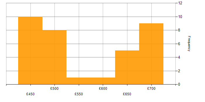 Daily rate histogram for Degree in Corsham