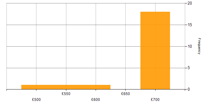 Daily rate histogram for Deployment Automation in Corsham
