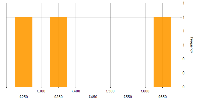 Daily rate histogram for LAN in Corsham