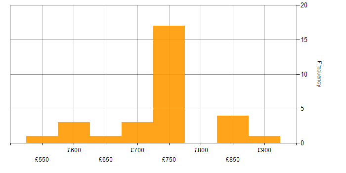 Daily rate histogram for Manufacturing in Corsham