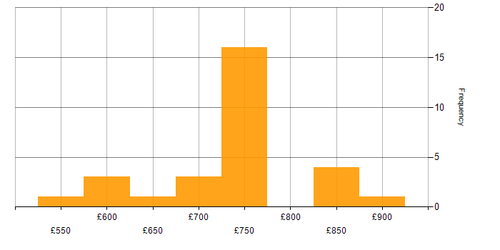 Daily rate histogram for Marketing in Corsham