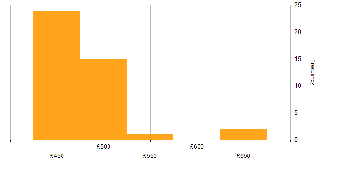 Daily rate histogram for Private Cloud in Corsham