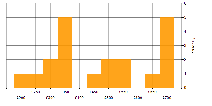 Daily rate histogram for Project Management in Corsham