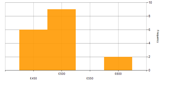 Daily rate histogram for Resource Management in Corsham