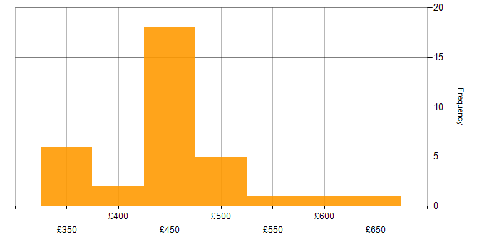 Daily rate histogram for SharePoint in Corsham