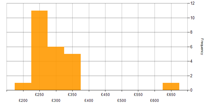 Daily rate histogram for SLA in Corsham