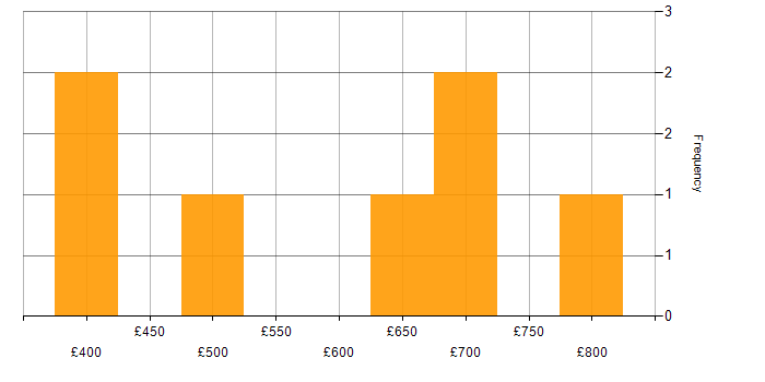 Daily rate histogram for Stakeholder Engagement in Corsham
