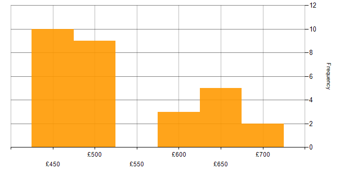 Daily rate histogram for VMware NSX in Corsham