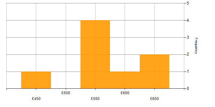 Daily rate histogram for Azure DevOps in County Antrim