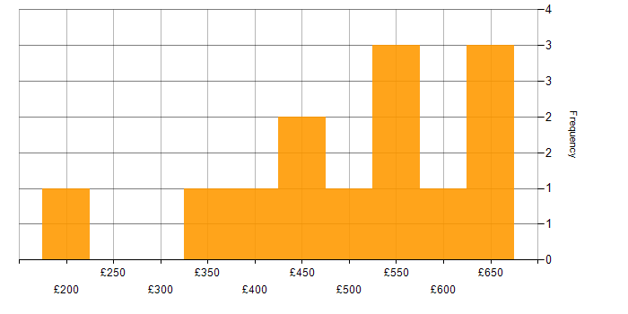 Daily rate histogram for Developer in County Antrim